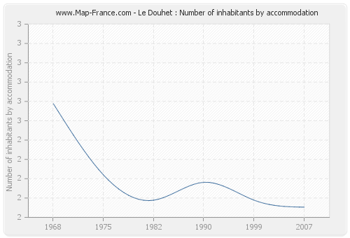 Le Douhet : Number of inhabitants by accommodation